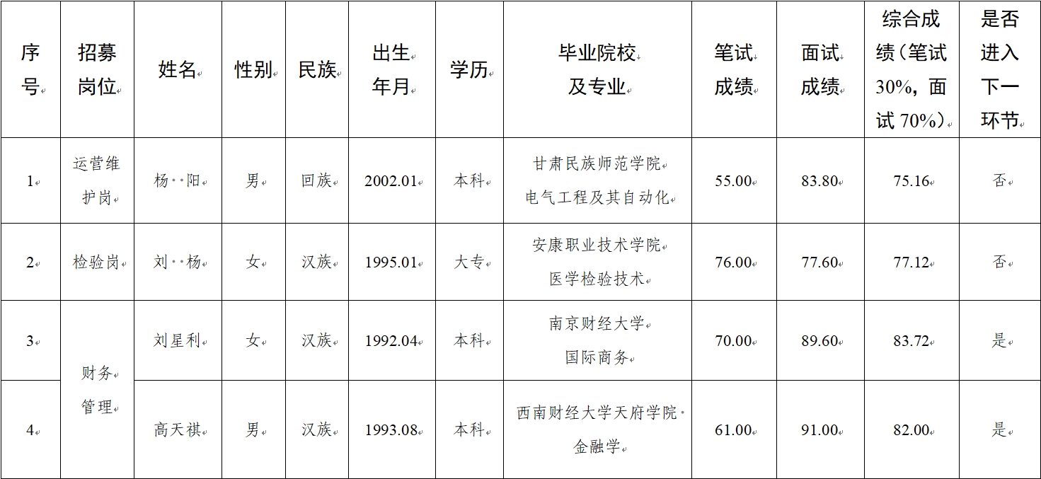 水建公司、新能源公司、醫療科技公司社會(huì )招聘人員筆試、面試成績(jì)公示(圖1)